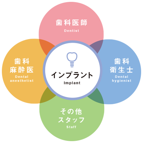 質の高いインプラント利用を提供するチーム医療